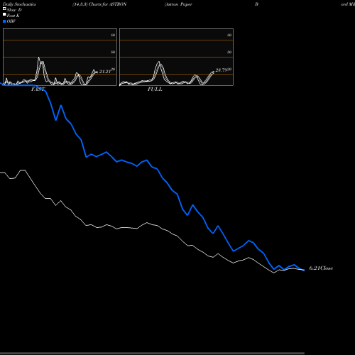 Stochastics Fast,Slow,Full charts Astron Paper Bord Mil Ltd ASTRON share NSE Stock Exchange 