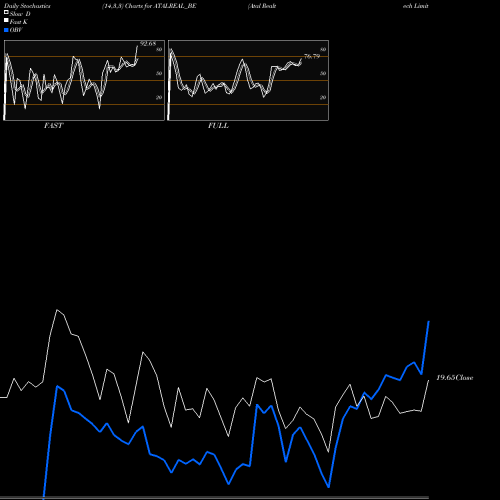 Stochastics Fast,Slow,Full charts Atal Realtech Limited ATALREAL_BE share NSE Stock Exchange 