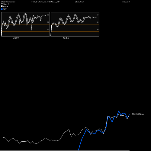 Stochastics Fast,Slow,Full charts Atal Realtech Limited ATALREAL_SM share NSE Stock Exchange 