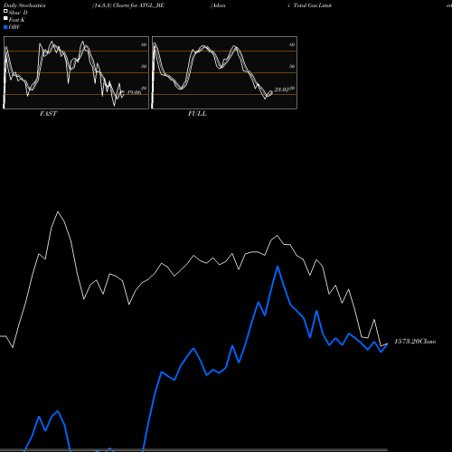 Stochastics Fast,Slow,Full charts Adani Total Gas Limited ATGL_BE share NSE Stock Exchange 