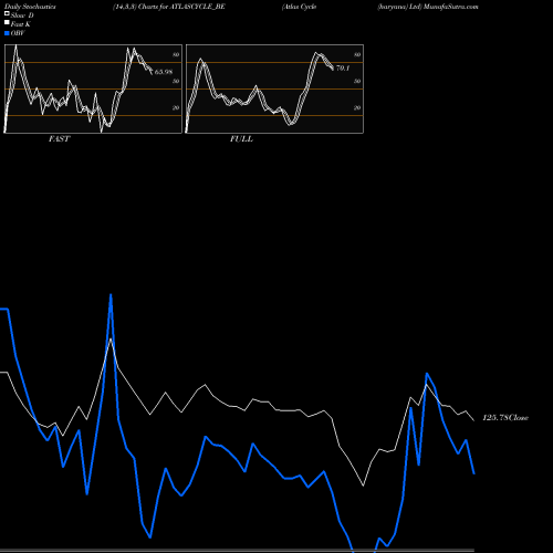 Stochastics Fast,Slow,Full charts Atlas Cycle (haryana) Ltd ATLASCYCLE_BE share NSE Stock Exchange 