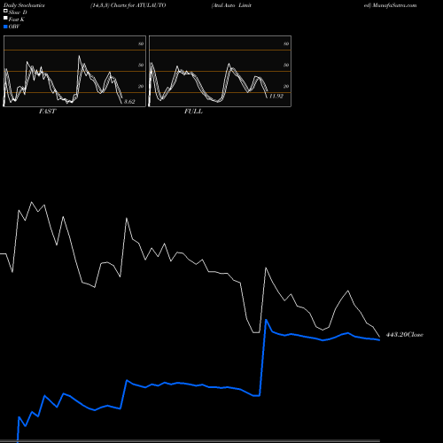 Stochastics Fast,Slow,Full charts Atul Auto Limited ATULAUTO share NSE Stock Exchange 