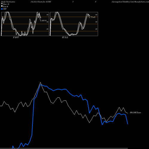 Stochastics Fast,Slow,Full charts Aurangabad Distillery Ltd AURDIS share NSE Stock Exchange 