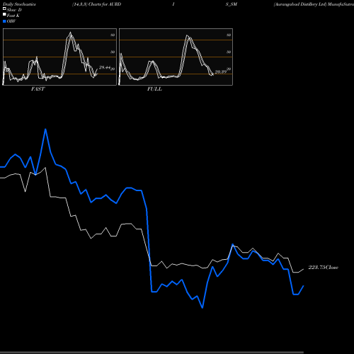 Stochastics Fast,Slow,Full charts Aurangabad Distillery Ltd AURDIS_SM share NSE Stock Exchange 