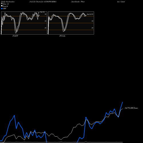 Stochastics Fast,Slow,Full charts Aurobindo Pharma Limited AUROPHARMA share NSE Stock Exchange 