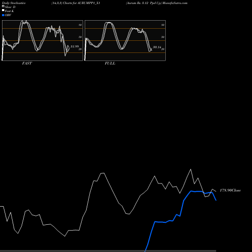 Stochastics Fast,Slow,Full charts Aurum Rs. 3.12 Ppd Up AURUMPP1_X1 share NSE Stock Exchange 