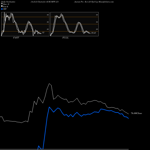 Stochastics Fast,Slow,Full charts Aurum Pro Rs.1.25 Ppd Up AURUMPP_E1 share NSE Stock Exchange 