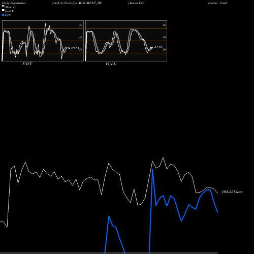 Stochastics Fast,Slow,Full charts Ausom Enterprise Limited AUSOMENT_BE share NSE Stock Exchange 