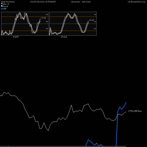 Stochastics Fast,Slow,Full charts Automotive Axles Limited AUTOAXLES share NSE Stock Exchange 