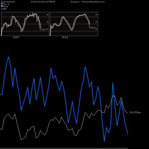 Stochastics Fast,Slow,Full charts Icicipramc - Iciciauto AUTOIETF share NSE Stock Exchange 