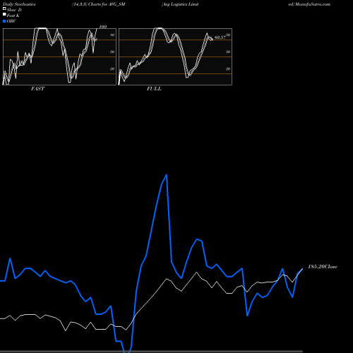 Stochastics Fast,Slow,Full charts Avg Logistics Limited AVG_SM share NSE Stock Exchange 