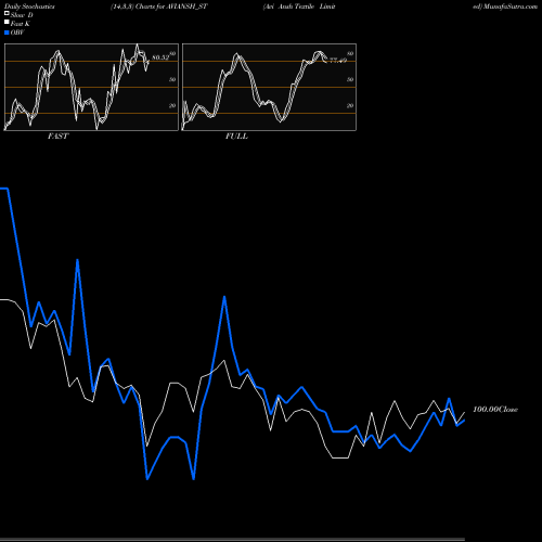 Stochastics Fast,Slow,Full charts Avi Ansh Textile Limited AVIANSH_ST share NSE Stock Exchange 