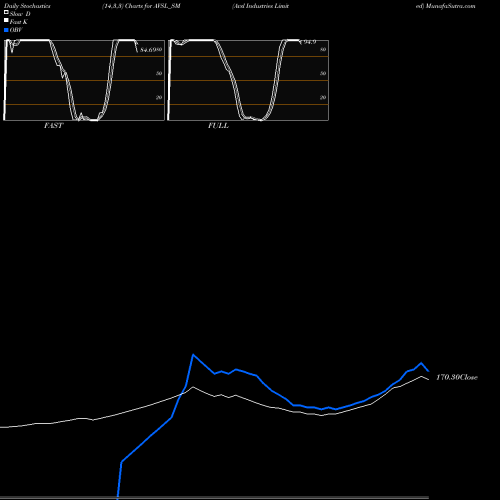 Stochastics Fast,Slow,Full charts Avsl Industries Limited AVSL_SM share NSE Stock Exchange 