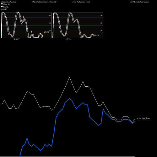 Stochastics Fast,Slow,Full charts Avsl Industries Limited AVSL_ST share NSE Stock Exchange 