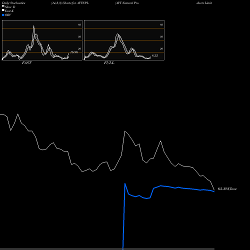 Stochastics Fast,Slow,Full charts AVT Natural Products Limited AVTNPL share NSE Stock Exchange 