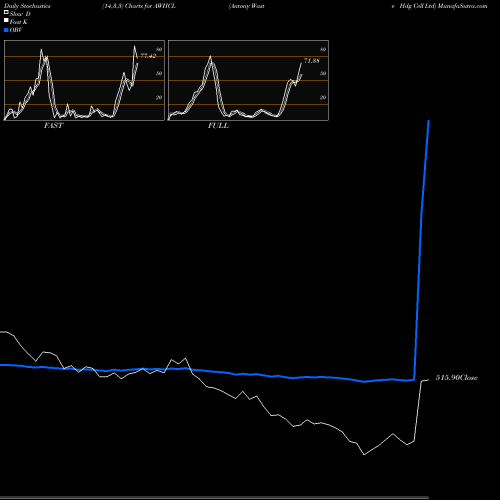 Stochastics Fast,Slow,Full charts Antony Waste Hdg Cell Ltd AWHCL share NSE Stock Exchange 