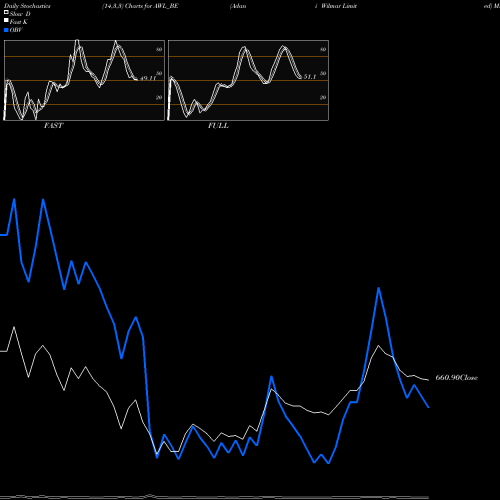Stochastics Fast,Slow,Full charts Adani Wilmar Limited AWL_BE share NSE Stock Exchange 