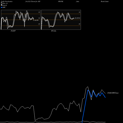 Stochastics Fast,Slow,Full charts Axis Bank Limited AXISBANK share NSE Stock Exchange 