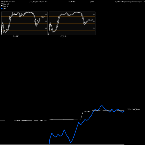 Stochastics Fast,Slow,Full charts AXISCADES Engineering Technologies Limited AXISCADES share NSE Stock Exchange 