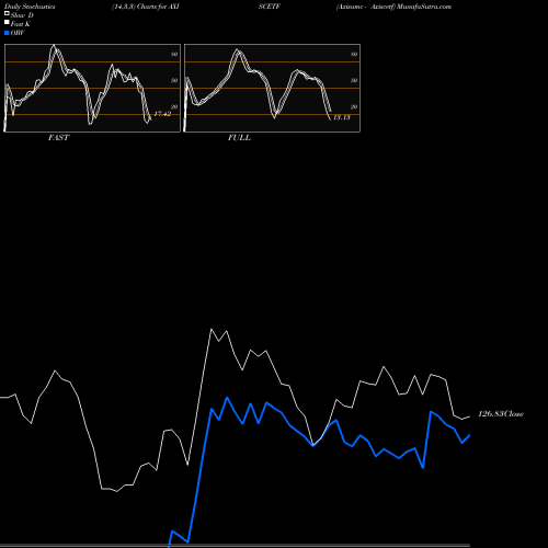 Stochastics Fast,Slow,Full charts Axisamc - Axiscetf AXISCETF share NSE Stock Exchange 