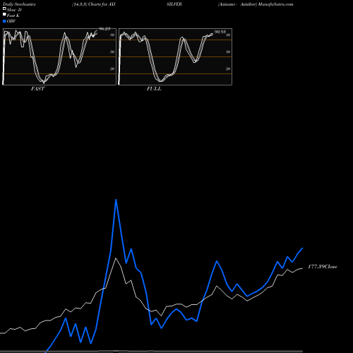 Stochastics Fast,Slow,Full charts Axisamc - Axisilver AXISILVER share NSE Stock Exchange 