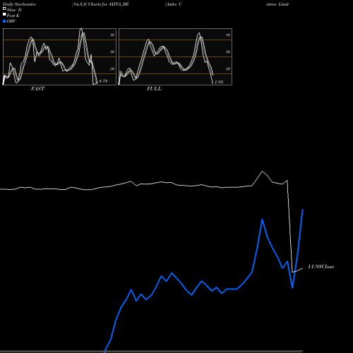 Stochastics Fast,Slow,Full charts Axita Cotton Limited AXITA_BE share NSE Stock Exchange 
