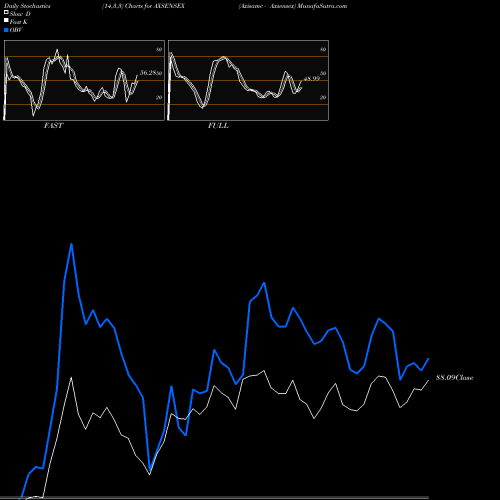 Stochastics Fast,Slow,Full charts Axisamc - Axsensex AXSENSEX share NSE Stock Exchange 