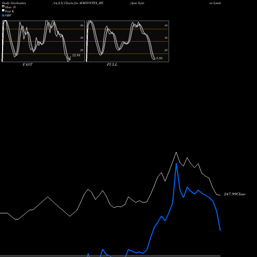 Stochastics Fast,Slow,Full charts Aym Syntex Limited AYMSYNTEX_BE share NSE Stock Exchange 