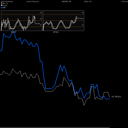 Stochastics Fast,Slow,Full charts Baba Food Processing BABAFP_SM share NSE Stock Exchange 