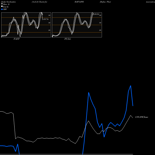 Stochastics Fast,Slow,Full charts Bafna Pharmaceuticals Ltd BAFNAPH share NSE Stock Exchange 