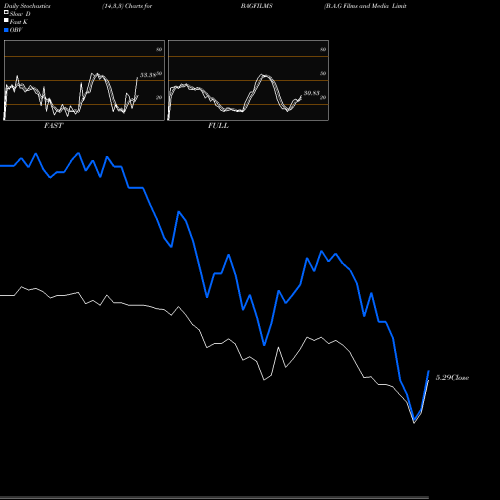 Stochastics Fast,Slow,Full charts B.A.G Films And Media Limited BAGFILMS share NSE Stock Exchange 