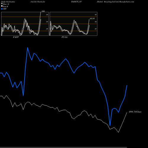 Stochastics Fast,Slow,Full charts Baheti Recycling Ind Ltd BAHETI_ST share NSE Stock Exchange 