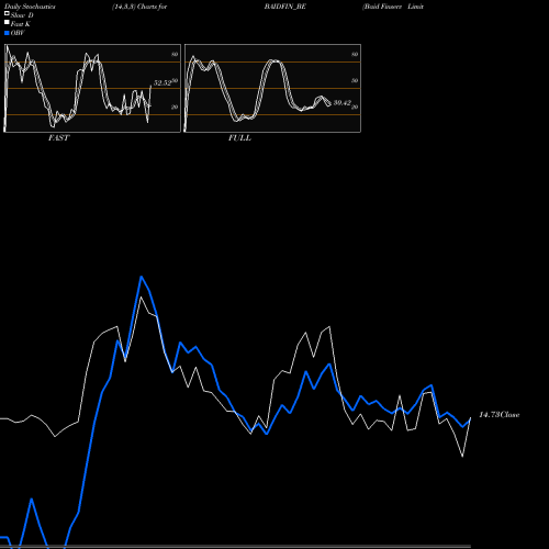 Stochastics Fast,Slow,Full charts Baid Finserv Limited BAIDFIN_BE share NSE Stock Exchange 