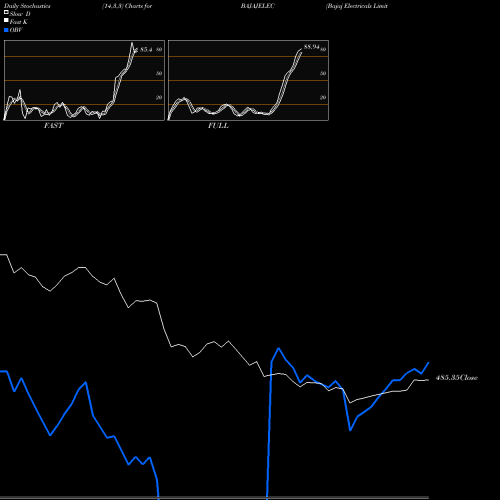 Stochastics Fast,Slow,Full charts Bajaj Electricals Limited BAJAJELEC share NSE Stock Exchange 