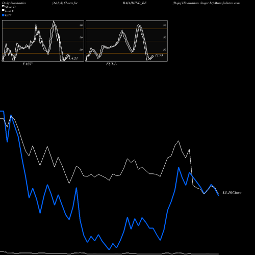 Stochastics Fast,Slow,Full charts Bajaj Hindusthan Sugar Lt BAJAJHIND_BE share NSE Stock Exchange 