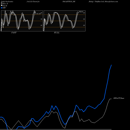 Stochastics Fast,Slow,Full charts Balaji Telefilms Ltd. BALAJITELE_BE share NSE Stock Exchange 
