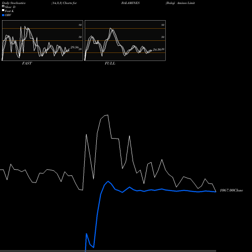 Stochastics Fast,Slow,Full charts Balaji Amines Limited BALAMINES share NSE Stock Exchange 
