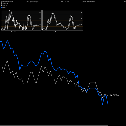 Stochastics Fast,Slow,Full charts Solve Plastic Products L BALCO_SM share NSE Stock Exchange 