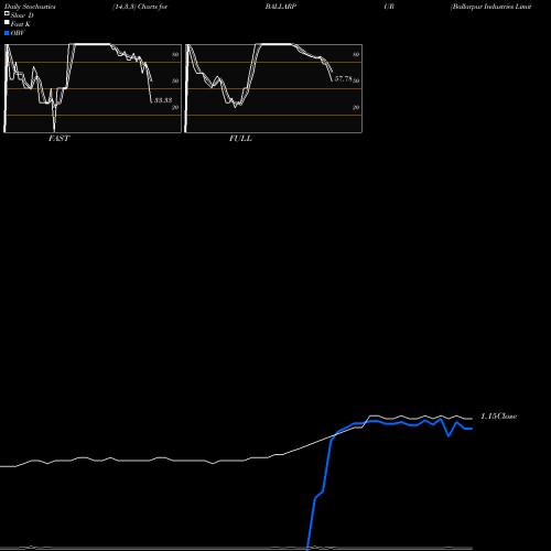 Stochastics Fast,Slow,Full charts Ballarpur Industries Limited BALLARPUR share NSE Stock Exchange 