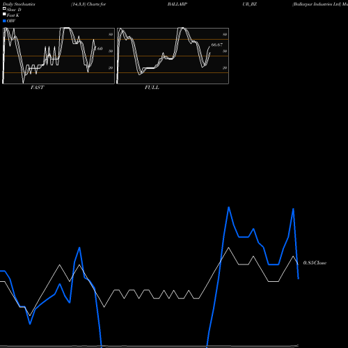Stochastics Fast,Slow,Full charts Ballarpur Industries Ltd BALLARPUR_BZ share NSE Stock Exchange 