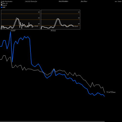 Stochastics Fast,Slow,Full charts Bal Pharma Limited BALPHARMA share NSE Stock Exchange 