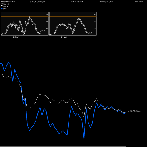 Stochastics Fast,Slow,Full charts Balrampur Chini Mills Limited BALRAMCHIN share NSE Stock Exchange 