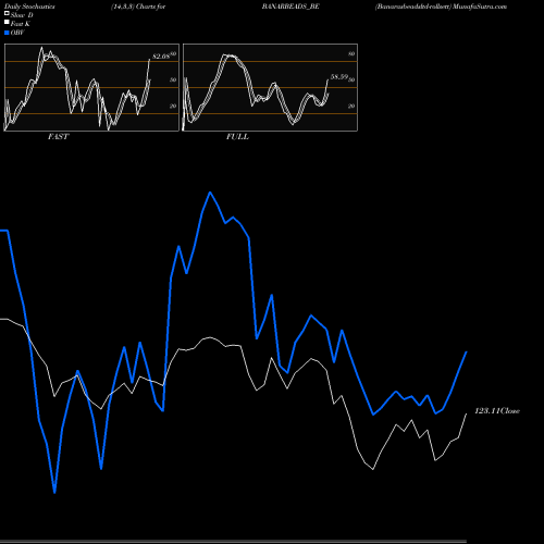 Stochastics Fast,Slow,Full charts Banarasbeadsltd-rollsett BANARBEADS_BE share NSE Stock Exchange 