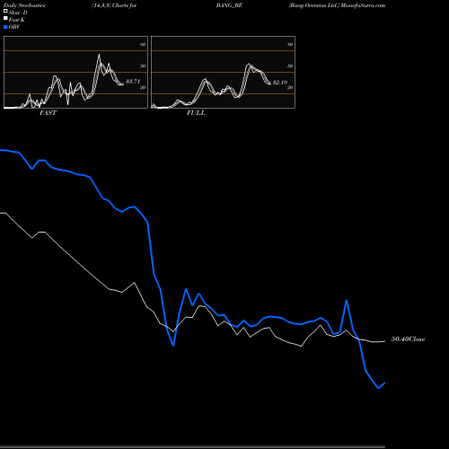 Stochastics Fast,Slow,Full charts Bang Overseas Ltd. BANG_BE share NSE Stock Exchange 