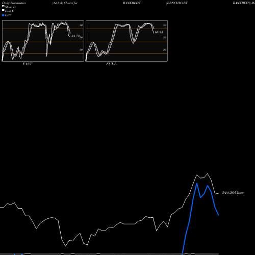 Stochastics Fast,Slow,Full charts BENCHMARK BANKBEES BANKBEES share NSE Stock Exchange 