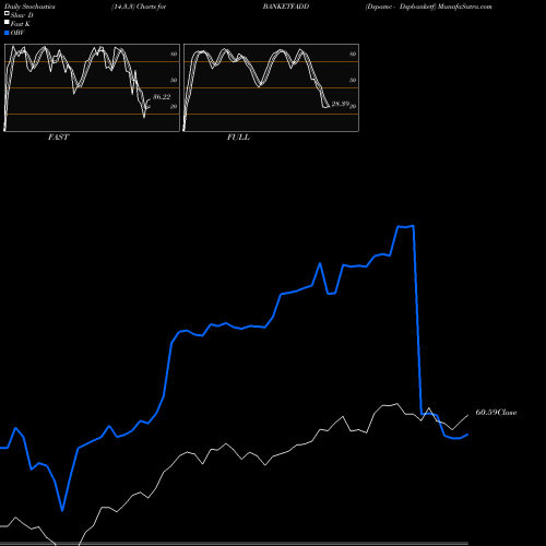Stochastics Fast,Slow,Full charts Dspamc - Dspbanketf BANKETFADD share NSE Stock Exchange 