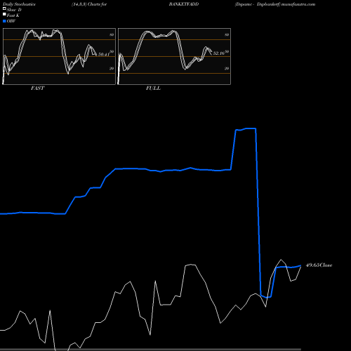 Stochastics Fast,Slow,Full charts Dspamc - Dspbanketf BANKETFADD share NSE Stock Exchange 