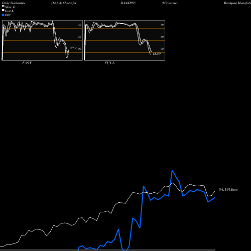 Stochastics Fast,Slow,Full charts Miraeamc - Bankpsu BANKPSU share NSE Stock Exchange 