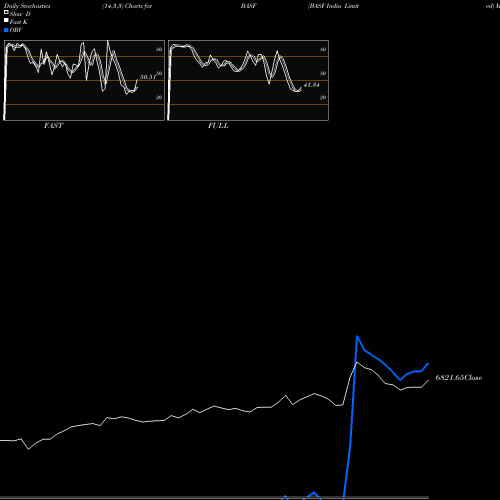 Stochastics Fast,Slow,Full charts BASF India Limited BASF share NSE Stock Exchange 