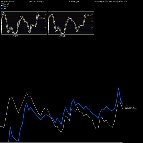 Stochastics Fast,Slow,Full charts Basilic Fly Studio Ltd BASILIC_ST share NSE Stock Exchange 